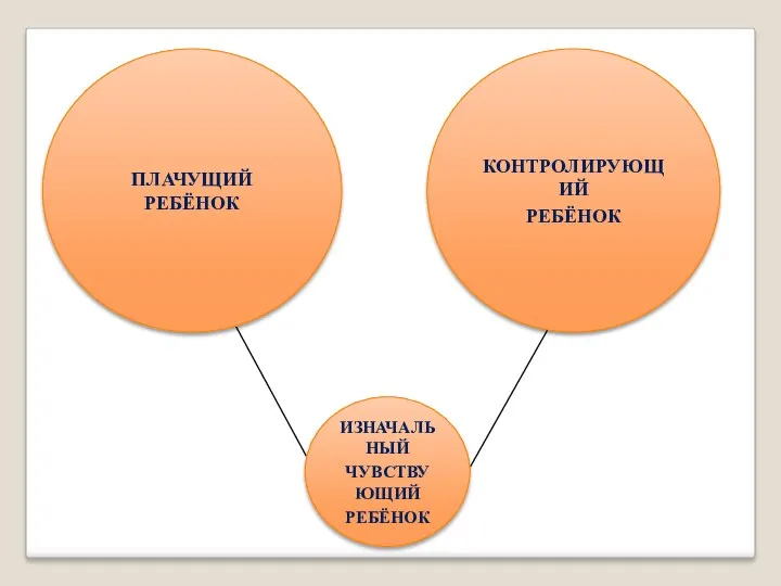 ИЗНАЧАЛЬНЫЙ ЧУВСТВУЮЩИЙ РЕБЁНОК КОНТРОЛИРУЮЩИЙ РЕБЁНОК ПЛАЧУЩИЙ РЕБЁНОК