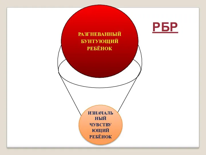 Рыдающий, Раненый ребёнок Контро- лирующий ребенок РАЗГНЕВАННЫЙ БУНТУЮЩИЙ РЕБЁНОК РБР ИЗНАЧАЛЬНЫЙ ЧУВСТВУЮЩИЙ РЕБЁНОК