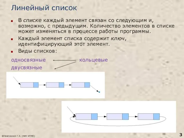 Линейный список В списке каждый элемент связан со следующим и,