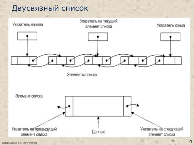 Двусвязный список ©Павловская Т.А. (НИУ ИТМО)