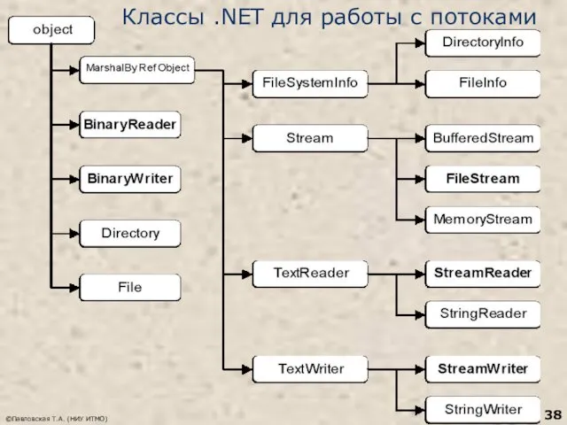 ©Павловская Т.А. (НИУ ИТМО) Классы .NET для работы с потоками