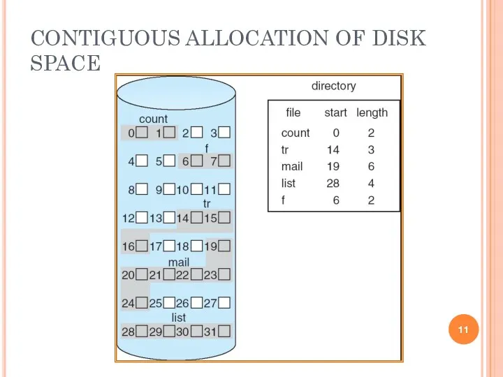 CONTIGUOUS ALLOCATION OF DISK SPACE