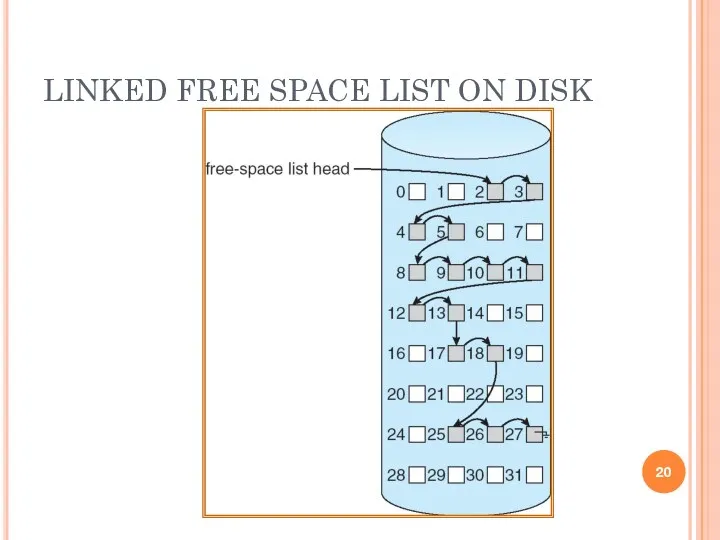 LINKED FREE SPACE LIST ON DISK