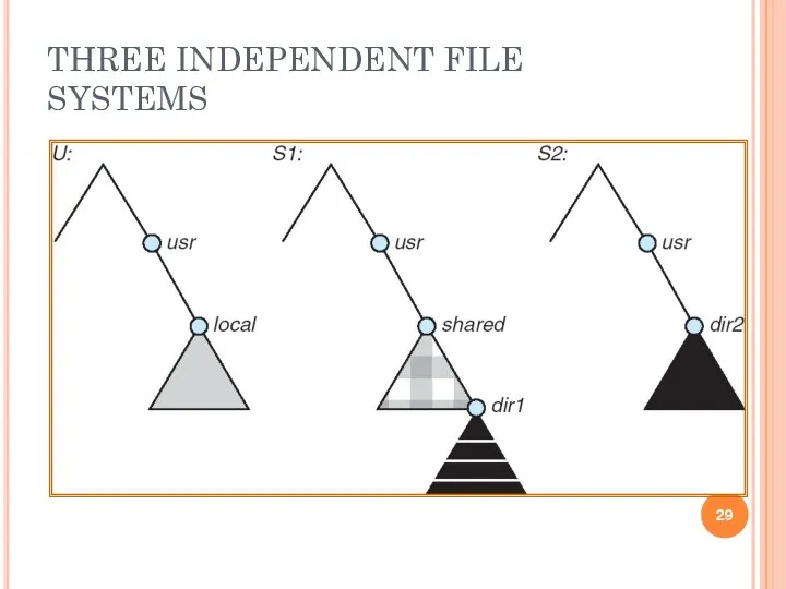 THREE INDEPENDENT FILE SYSTEMS
