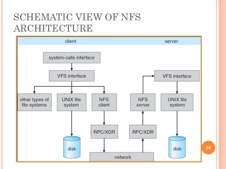 SCHEMATIC VIEW OF NFS ARCHITECTURE