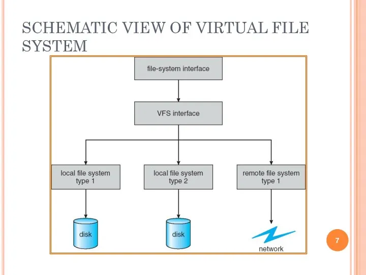 SCHEMATIC VIEW OF VIRTUAL FILE SYSTEM
