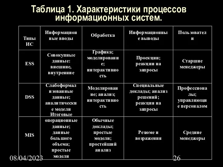 08/04/2023 Таблица 1. Характеристики процессов информационных систем.