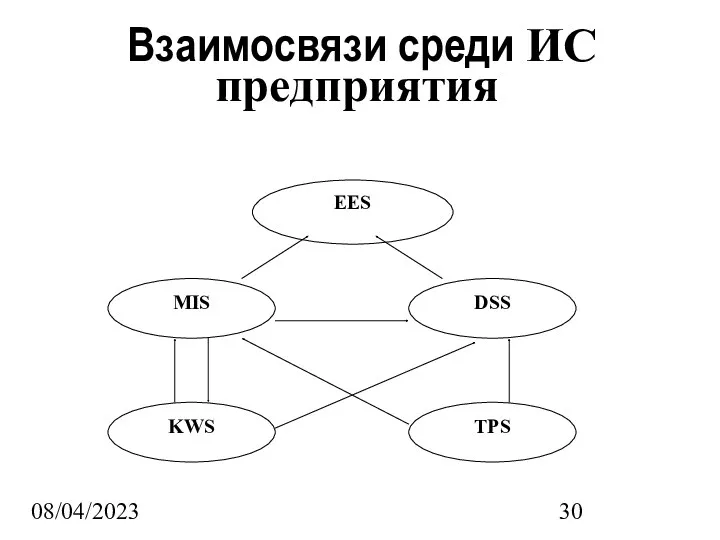 08/04/2023 Взаимосвязи среди ИС предприятия