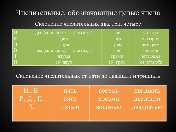 Числительные, обозначающие целые числа Склонение числительных два, три, четыре Склонение