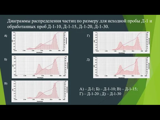 Диаграммы распределения частиц по размеру для исходной пробы Д-1 и