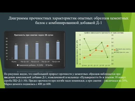 Диаграммы прочностных характеристик опытных образцов цементных балок с комбинированной добавкой