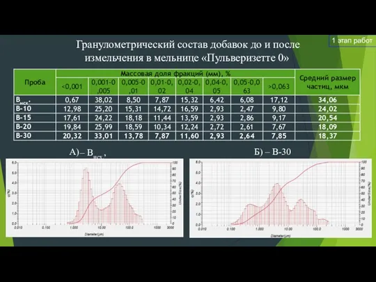 Гранулометрический состав добавок до и после измельчения в мельнице «Пульверизетте