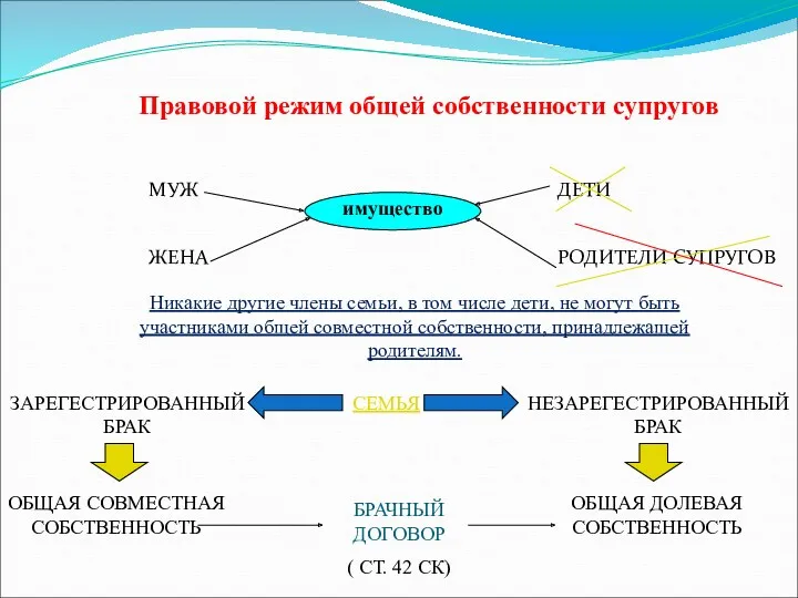 Правовой режим общей собственности супругов имущество МУЖ ЖЕНА ДЕТИ РОДИТЕЛИ СУПРУГОВ Никакие другие