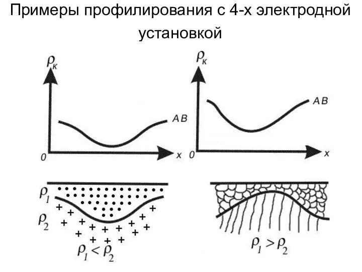 Примеры профилирования с 4-х электродной установкой