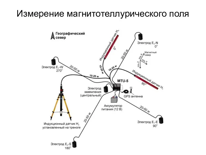 Измерение магнитотеллурического поля