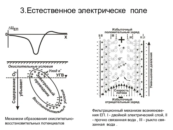 3.Естественное электрическе поле Механизм образования окислительно-восстановительных потенциалов Фильтрационный механизм возникнове-ния