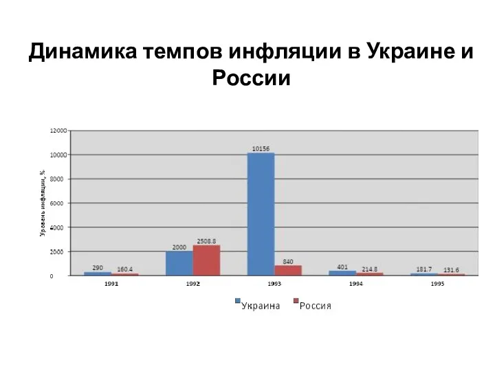 Динамика темпов инфляции в Украине и России