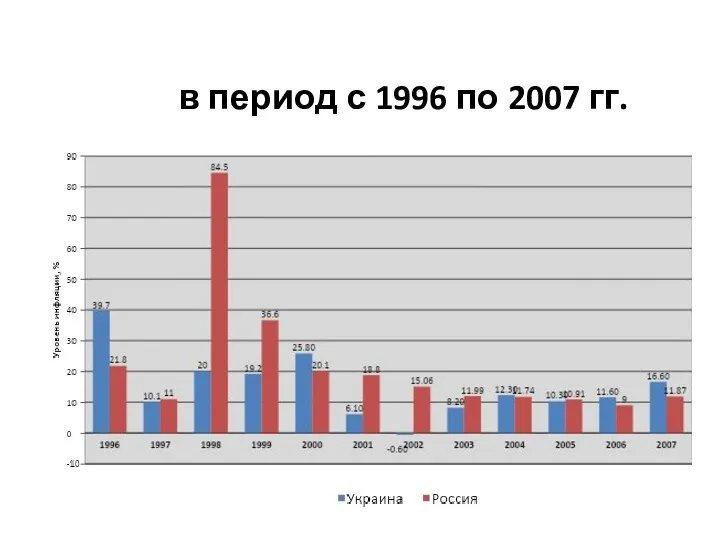 в период с 1996 по 2007 гг.