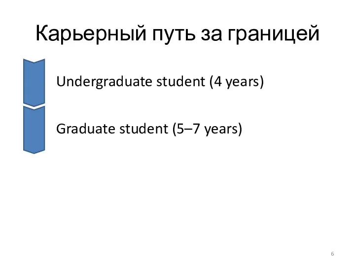 Карьерный путь за границей Undergraduate student (4 years) Graduate student (5–7 years)