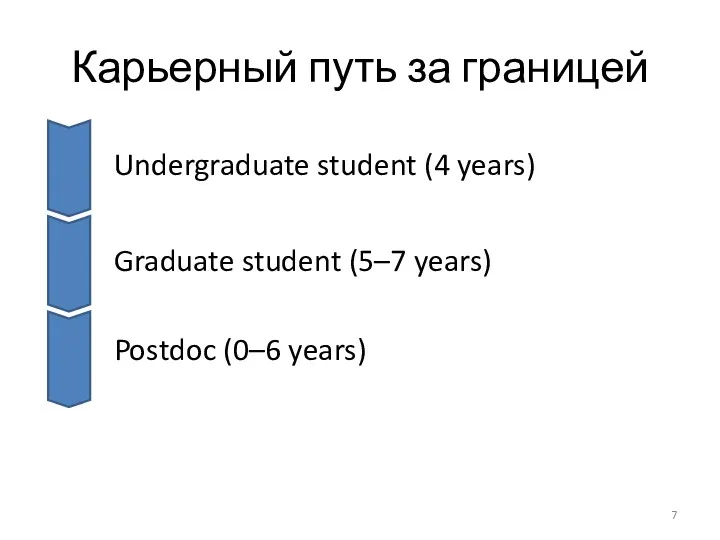 Карьерный путь за границей Undergraduate student (4 years) Graduate student (5–7 years) Postdoc (0–6 years)