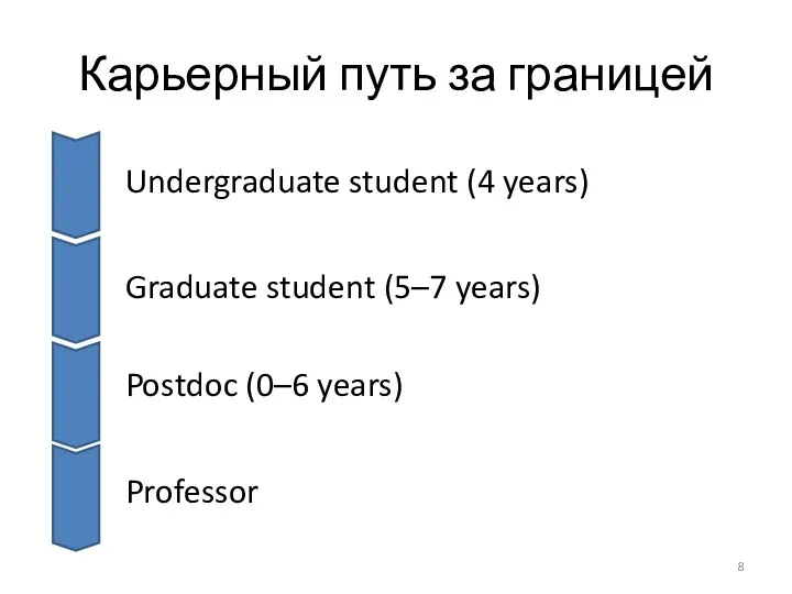 Карьерный путь за границей Undergraduate student (4 years) Graduate student (5–7 years) Postdoc (0–6 years) Professor