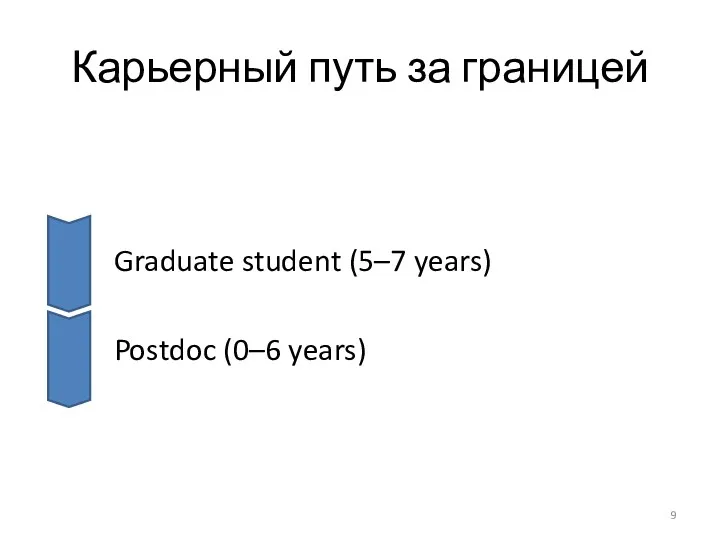 Карьерный путь за границей Undergraduate student (4 years) Graduate student (5–7 years) Postdoc (0–6 years) Professor