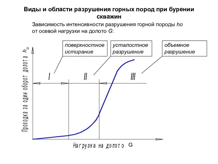 Виды и области разрушения горных пород при бурении скважин Зависимость