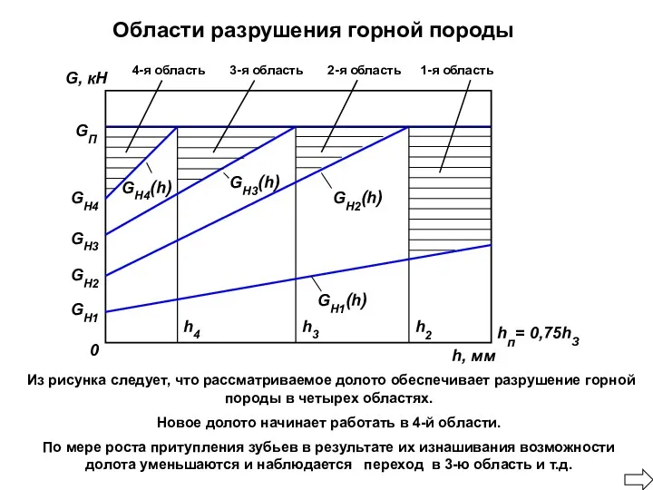 0 h, мм hп= 0,75hЗ G, кН GН1 GН2 GН3