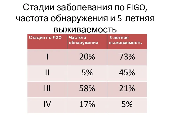 Стадии заболевания по FIGO, частота обнаружения и 5-летняя выживаемость