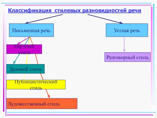 Классификация стилевых разновидностей речи Письменная речь Устная речь Научный стиль