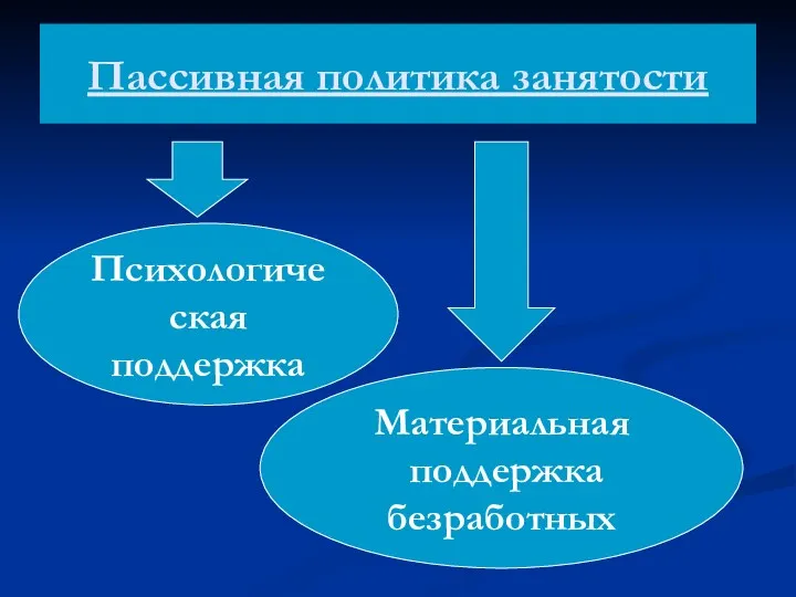 Пассивная политика занятости Психологическая поддержка Материальная поддержка безработных