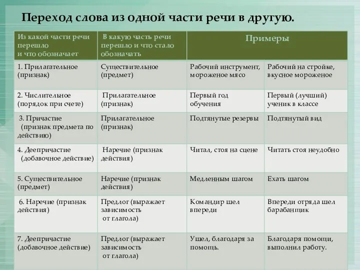 Переход слова из одной части речи в другую.