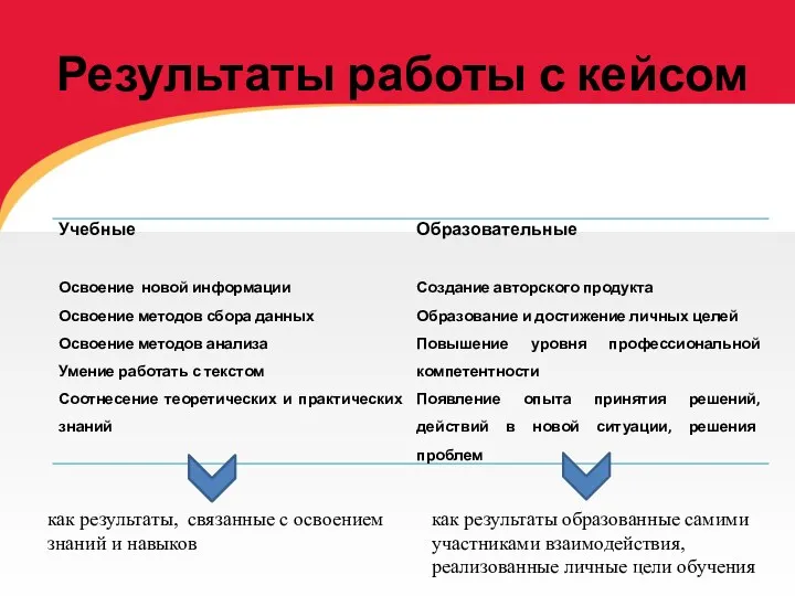 Результаты работы с кейсом как результаты, связанные с освоением знаний