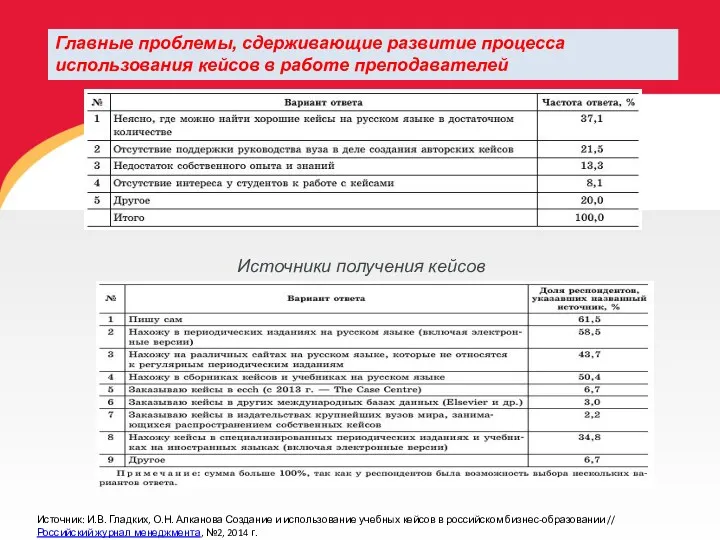 Главные проблемы, сдерживающие развитие процесса использования кейсов в работе преподавателей