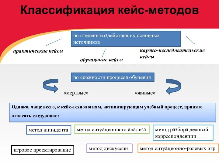 Классификация кейс-методов по степени воздействия их основных источников практические кейсы