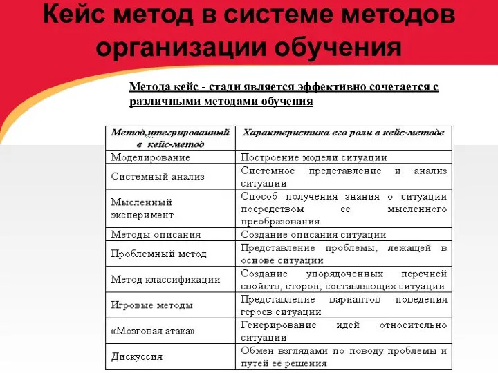 Кейс метод в системе методов организации обучения Метода кейс -