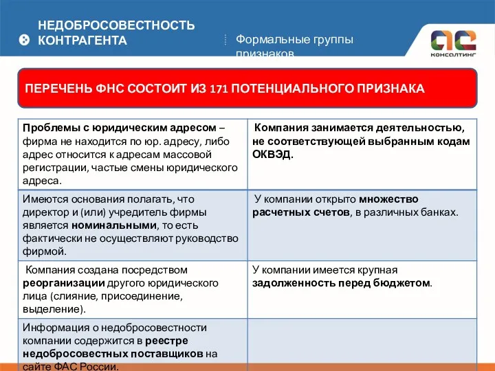 НЕДОБРОСОВЕСТНОСТЬ КОНТРАГЕНТА ПЕРЕЧЕНЬ ФНС СОСТОИТ ИЗ 171 ПОТЕНЦИАЛЬНОГО ПРИЗНАКА Формальные группы признаков