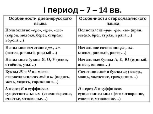 I период – 7 – 14 вв.