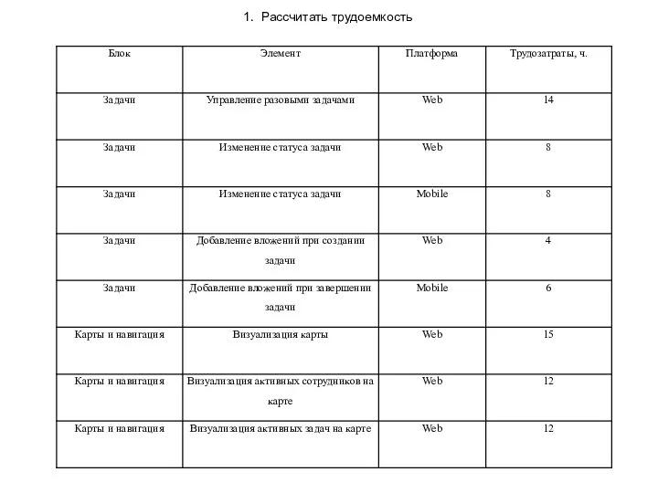 1. Рассчитать трудоемкость