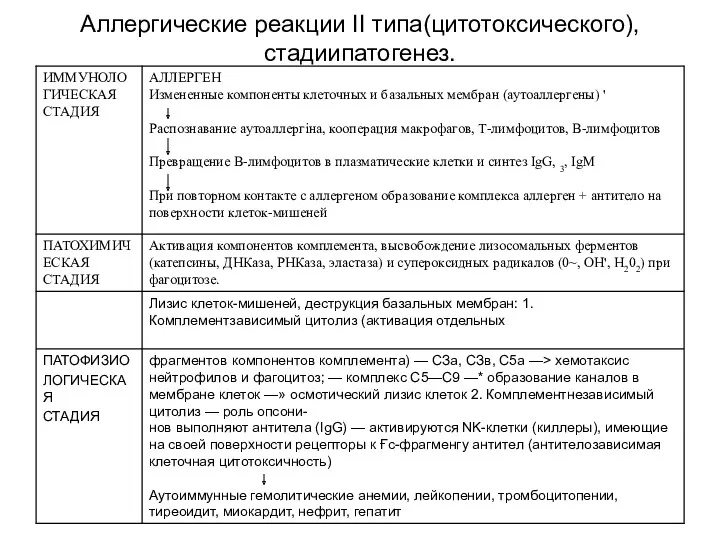 Аллергические реакции II типа(цитотоксического), стадиипатогенез.