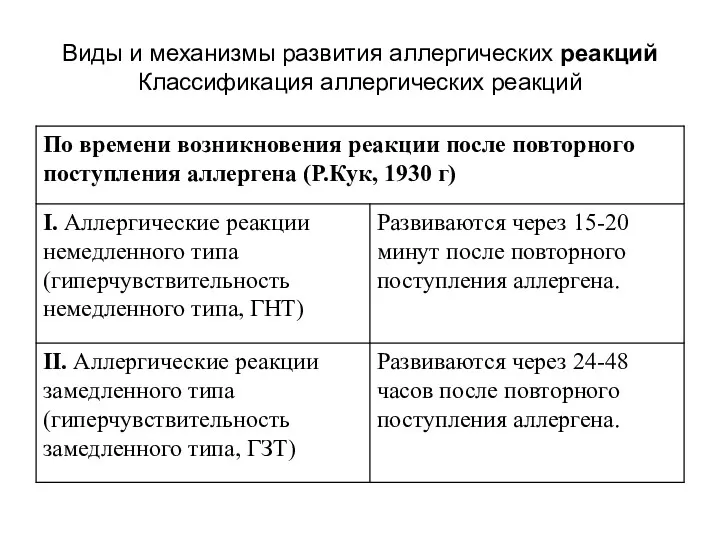 Виды и механизмы развития аллергических реакций Классификация аллергических реакций