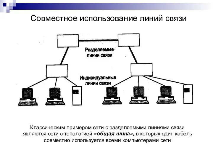 Совместное использование линий связи Классическим примером сети с разделяемыми линиями