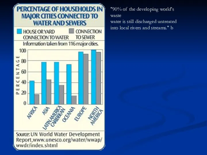 "90% of the developing world's waste water is still discharged