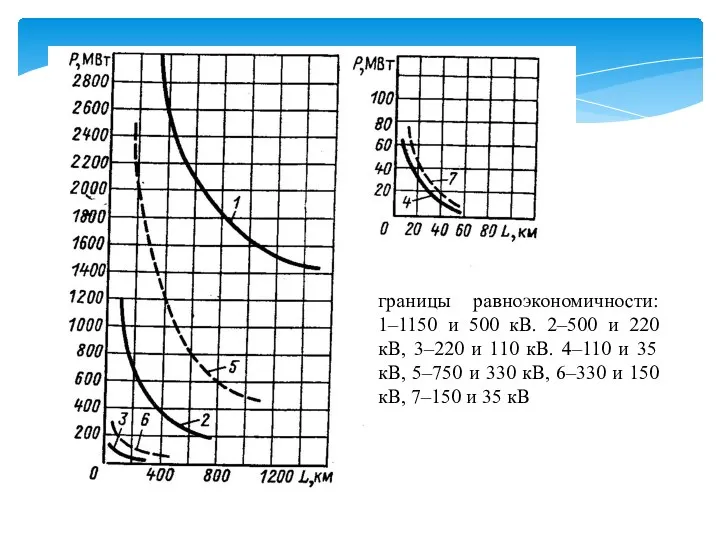 границы равноэкономичности: 1–1150 и 500 кВ. 2–500 и 220 кВ,