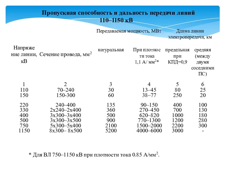 Пропускная способность и дальность передачи линий 110–1150 кВ * Для