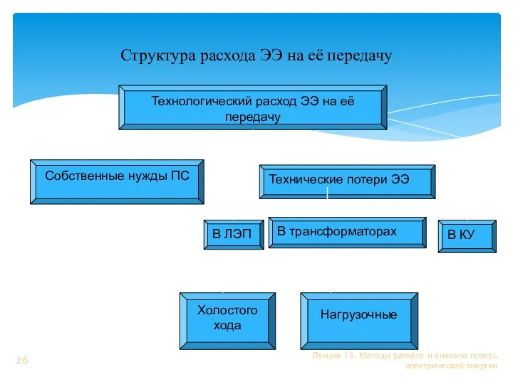 Лекция 13. Методы расчёта и анализа потерь электрической энергии Структура