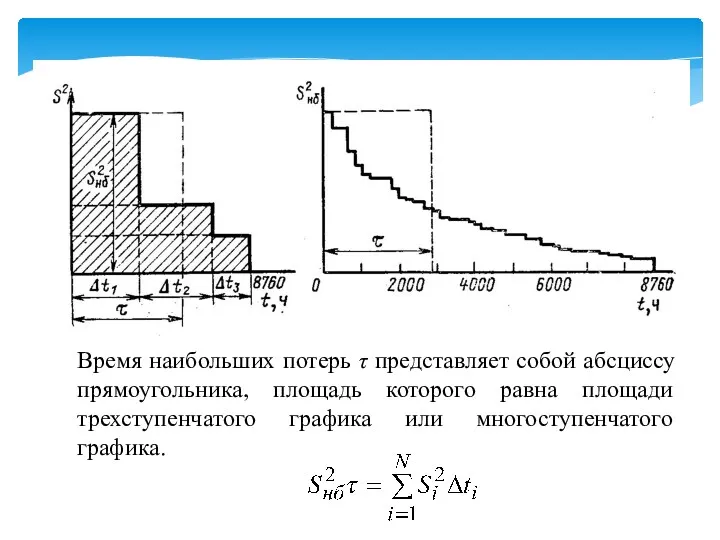 Время наибольших потерь τ представляет собой абсциссу прямоугольника, площадь которого