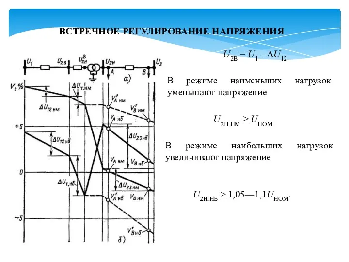 ВСТРЕЧНОЕ РЕГУЛИРОВАНИЕ НАПРЯЖЕНИЯ U2B = U1 – ΔU12 В режиме