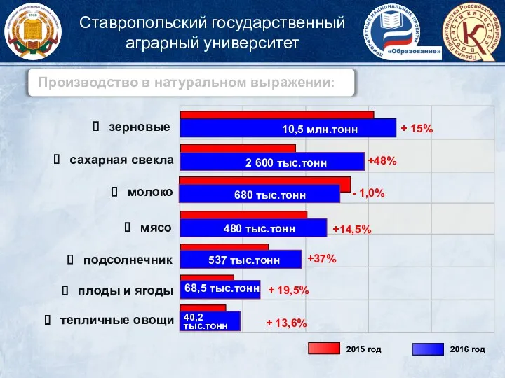 Производство в натуральном выражении: