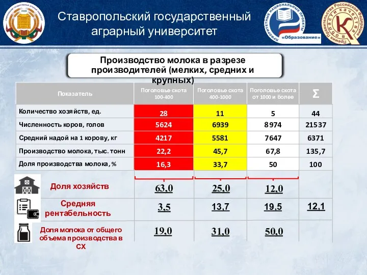 Производство молока в разрезе производителей (мелких, средних и крупных)